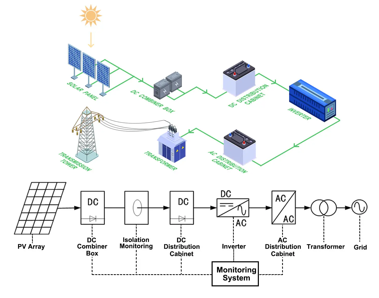 Basic Structure of Centralized Solar PV