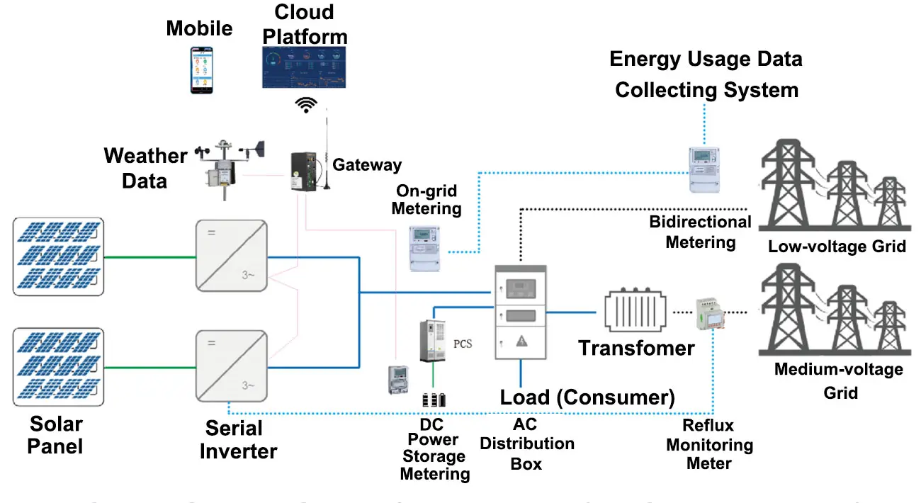 On-grid Solar PV System for Enterprises (Low&Medium Voltage)