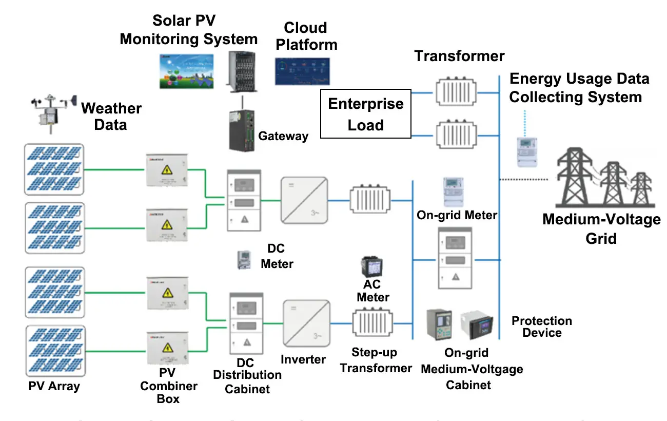 On-grid Solar PV System for Enterprises (Medium Voltage)