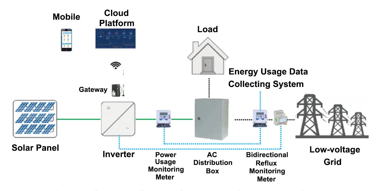 On-grid Solar PV System for Houses (Low Voltage)
