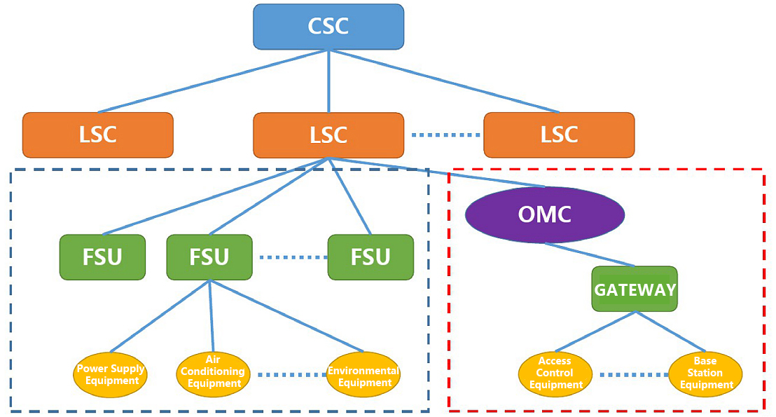 Structure of Energy Consumption Monitoring Solution For Base Station