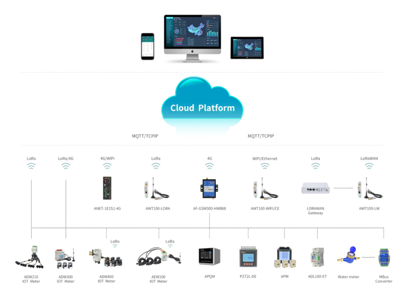 Structure of IoT Cloud Platform Management