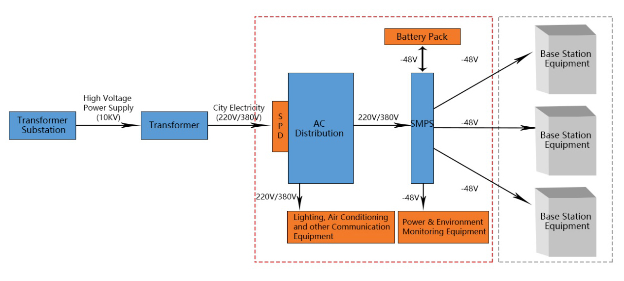 Structure of Energy Consumption Monitoring Solution For Base Station