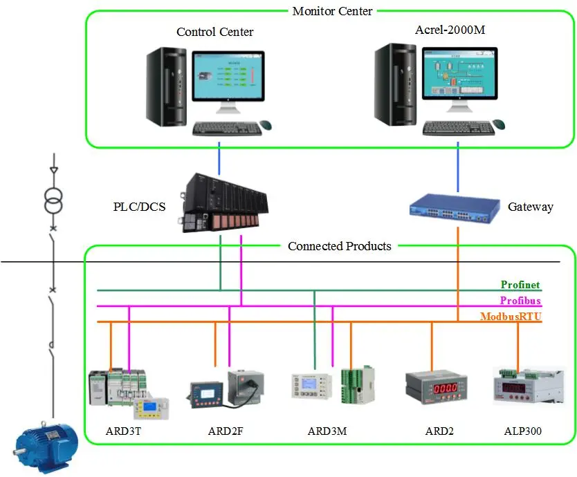 Structure of Smart Motor Control and Protection